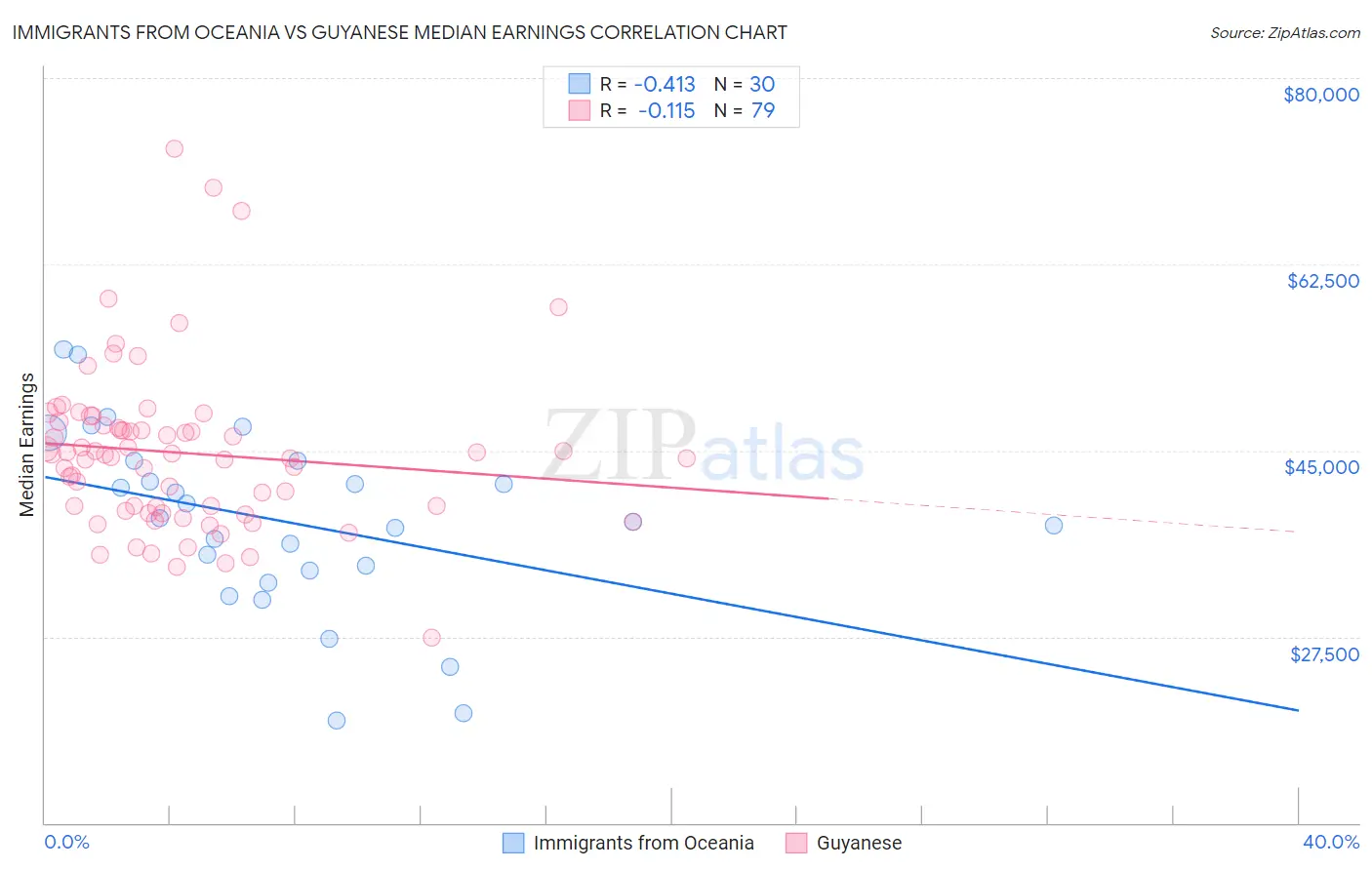 Immigrants from Oceania vs Guyanese Median Earnings