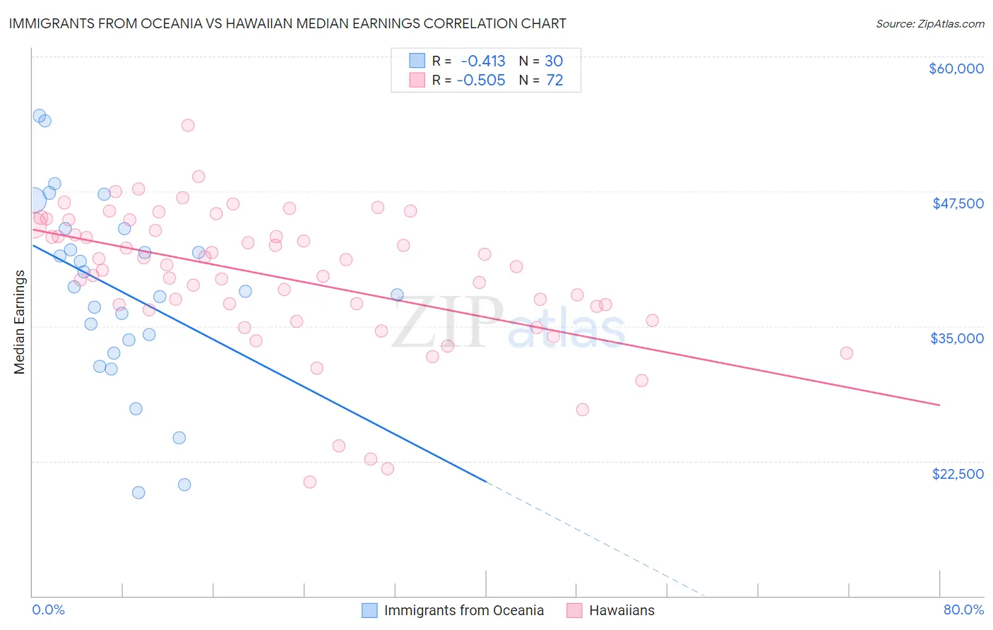 Immigrants from Oceania vs Hawaiian Median Earnings