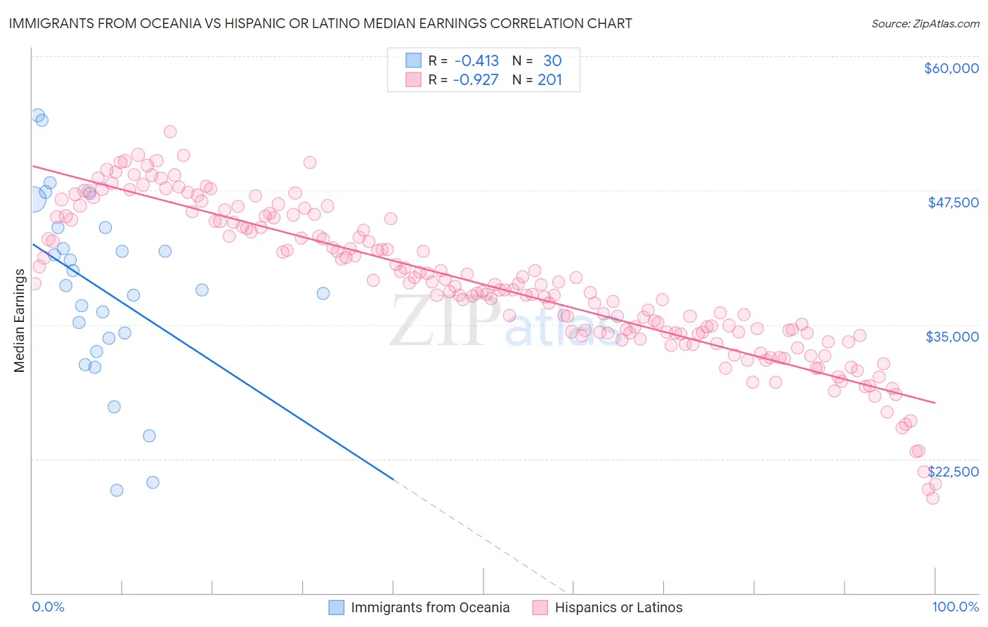 Immigrants from Oceania vs Hispanic or Latino Median Earnings