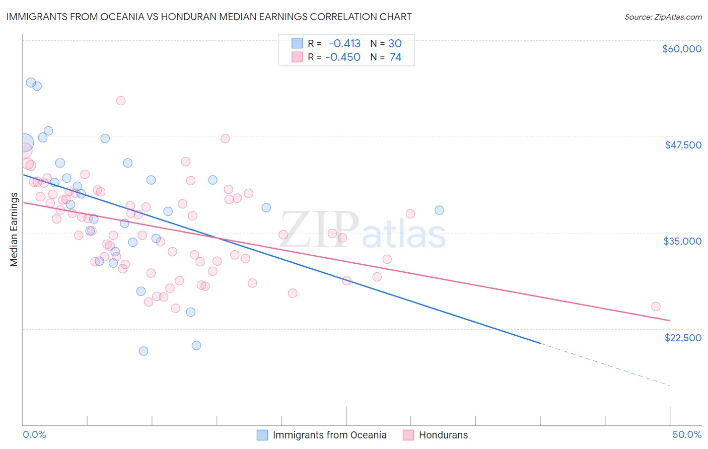 Immigrants from Oceania vs Honduran Median Earnings