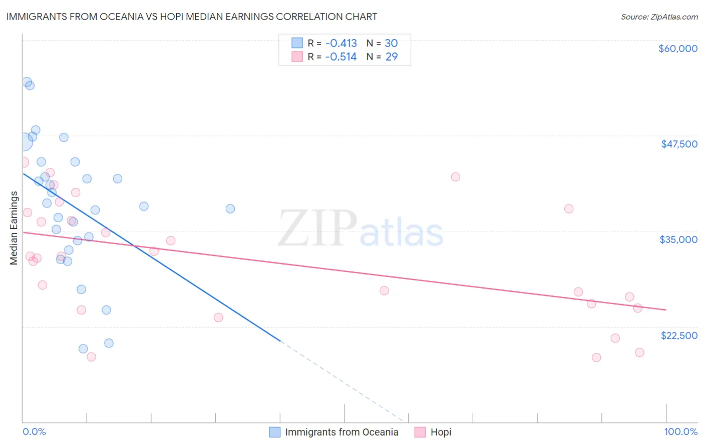 Immigrants from Oceania vs Hopi Median Earnings