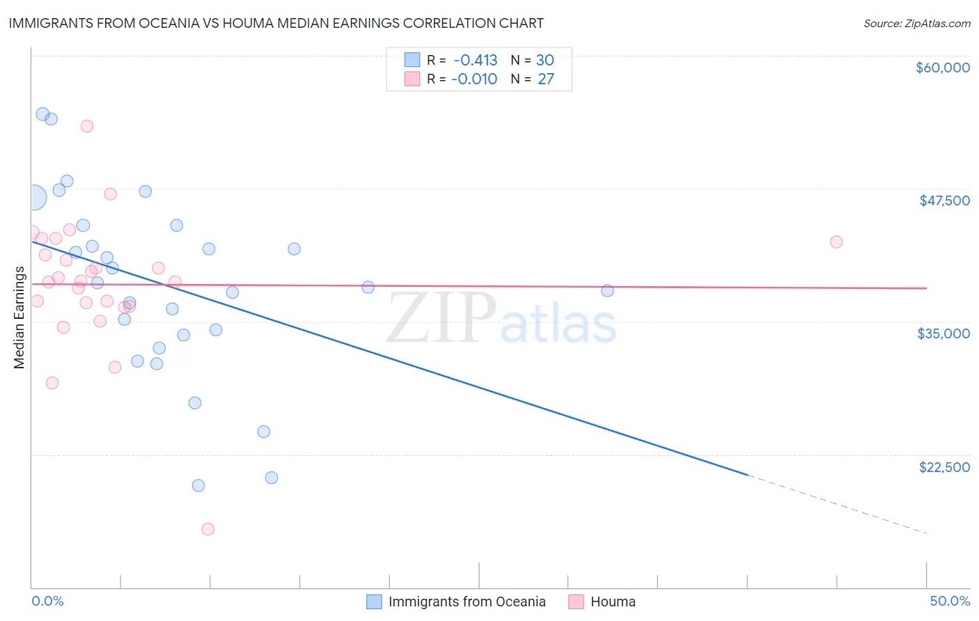 Immigrants from Oceania vs Houma Median Earnings