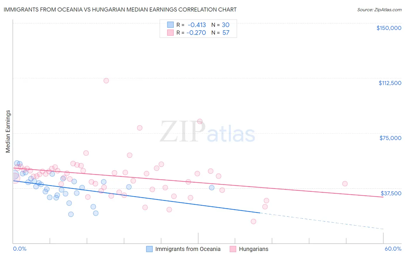 Immigrants from Oceania vs Hungarian Median Earnings
