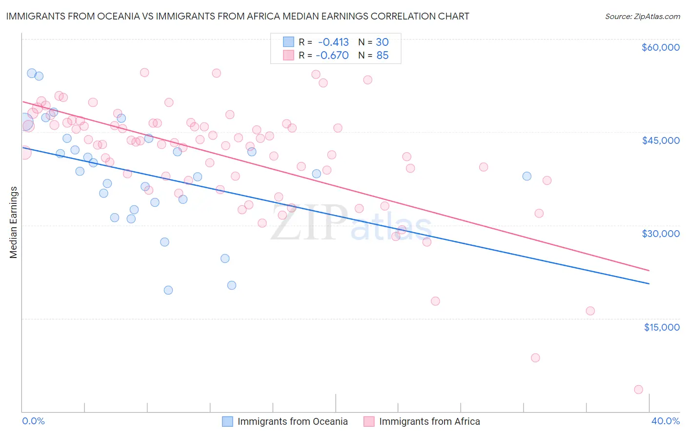 Immigrants from Oceania vs Immigrants from Africa Median Earnings