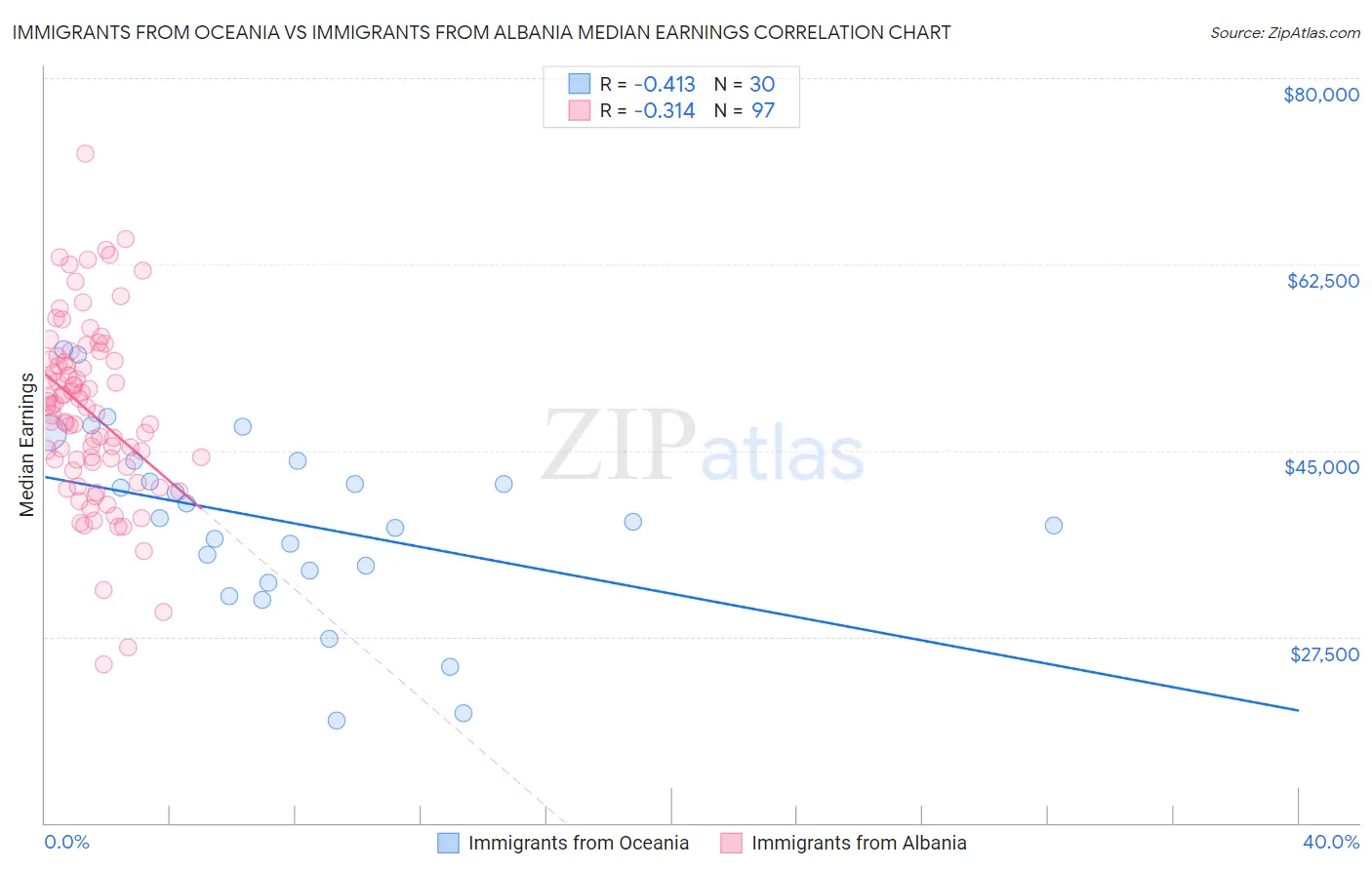 Immigrants from Oceania vs Immigrants from Albania Median Earnings