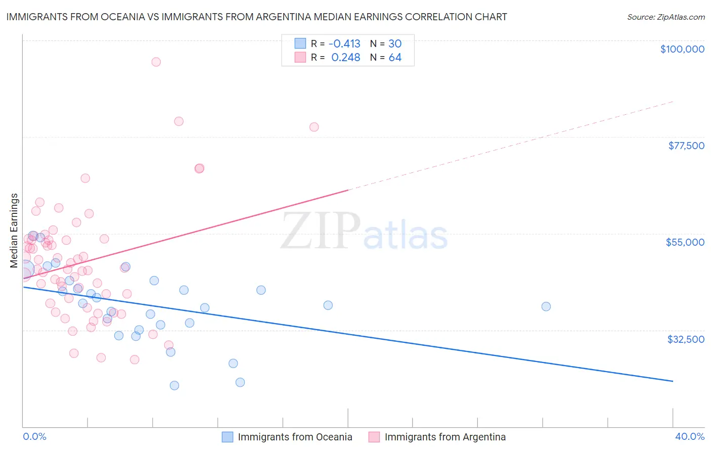 Immigrants from Oceania vs Immigrants from Argentina Median Earnings