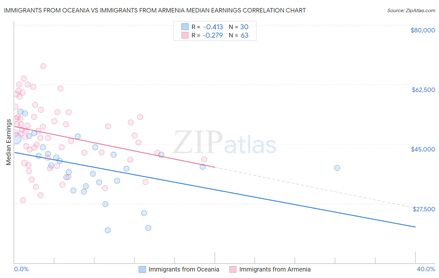 Immigrants from Oceania vs Immigrants from Armenia Median Earnings