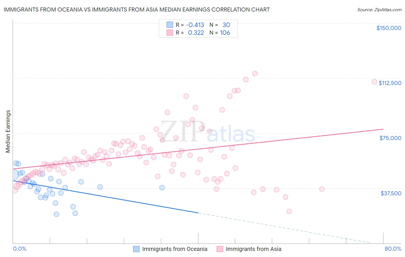 Immigrants from Oceania vs Immigrants from Asia Median Earnings