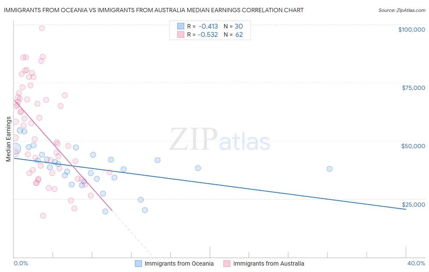 Immigrants from Oceania vs Immigrants from Australia Median Earnings