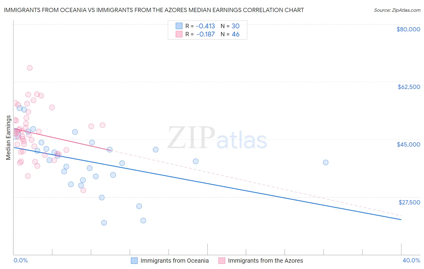 Immigrants from Oceania vs Immigrants from the Azores Median Earnings