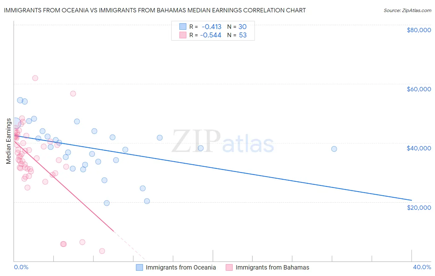 Immigrants from Oceania vs Immigrants from Bahamas Median Earnings