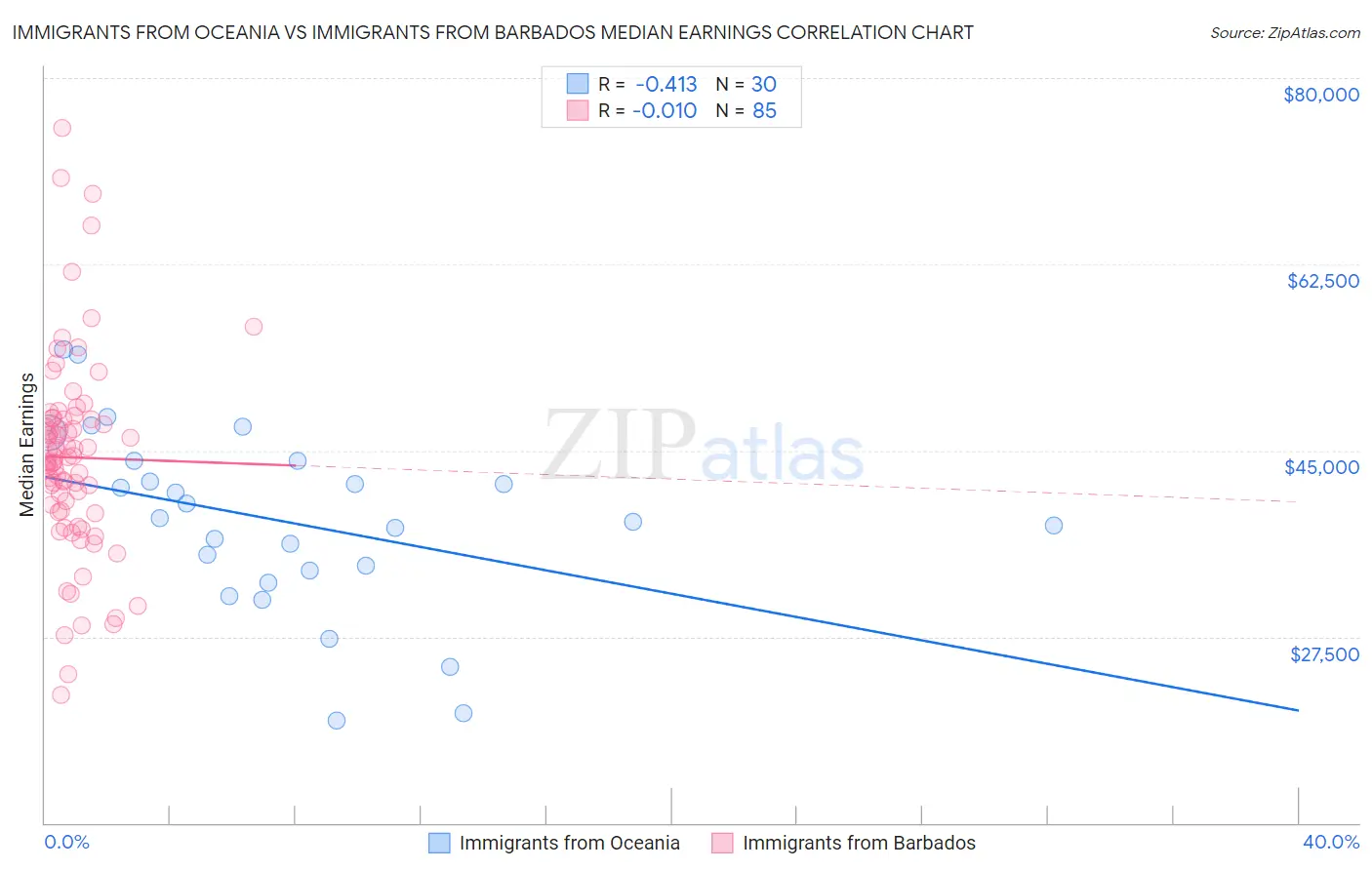 Immigrants from Oceania vs Immigrants from Barbados Median Earnings