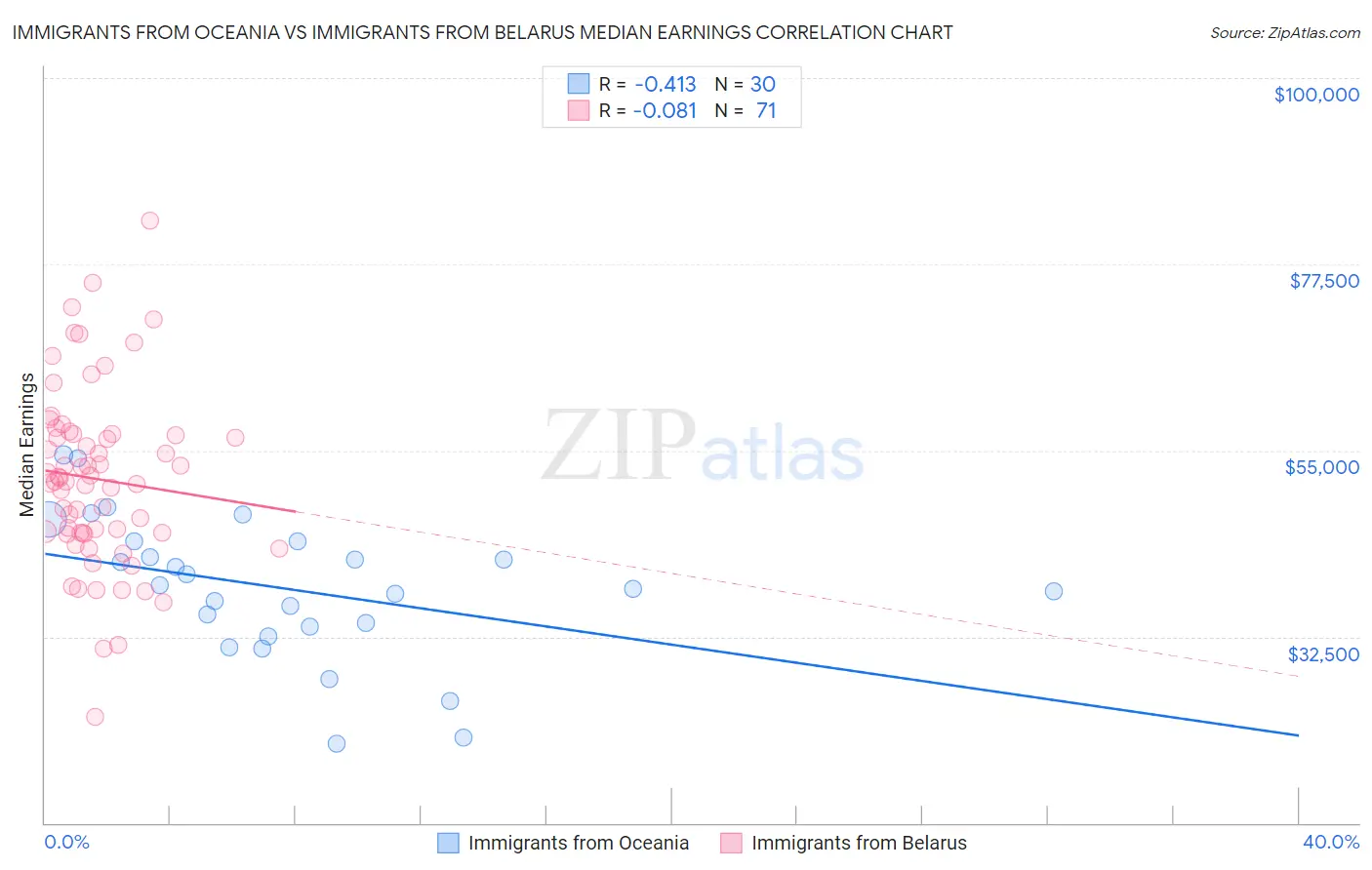 Immigrants from Oceania vs Immigrants from Belarus Median Earnings
