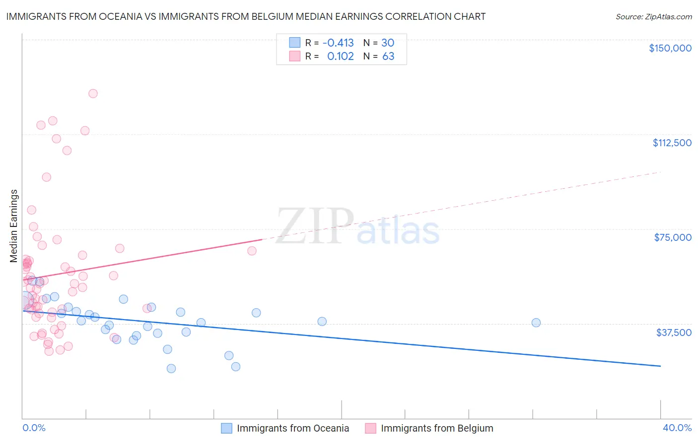 Immigrants from Oceania vs Immigrants from Belgium Median Earnings
