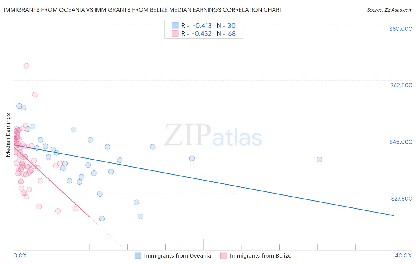 Immigrants from Oceania vs Immigrants from Belize Median Earnings