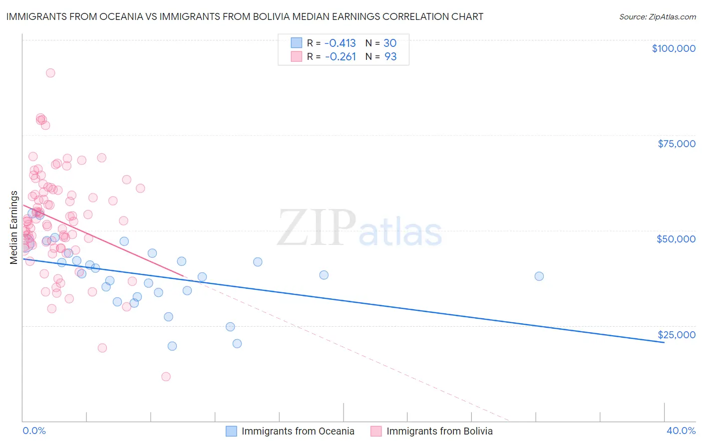 Immigrants from Oceania vs Immigrants from Bolivia Median Earnings