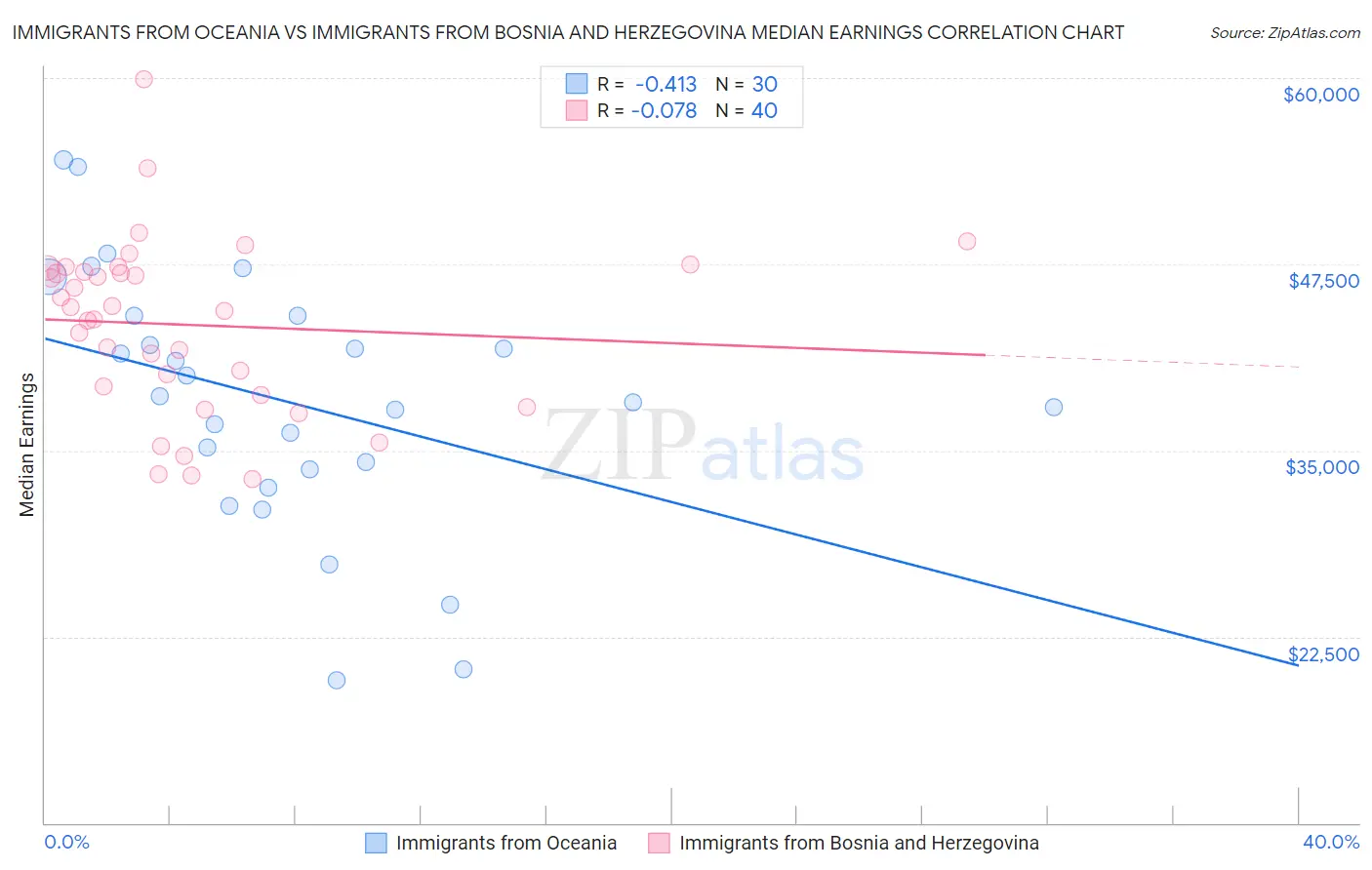 Immigrants from Oceania vs Immigrants from Bosnia and Herzegovina Median Earnings