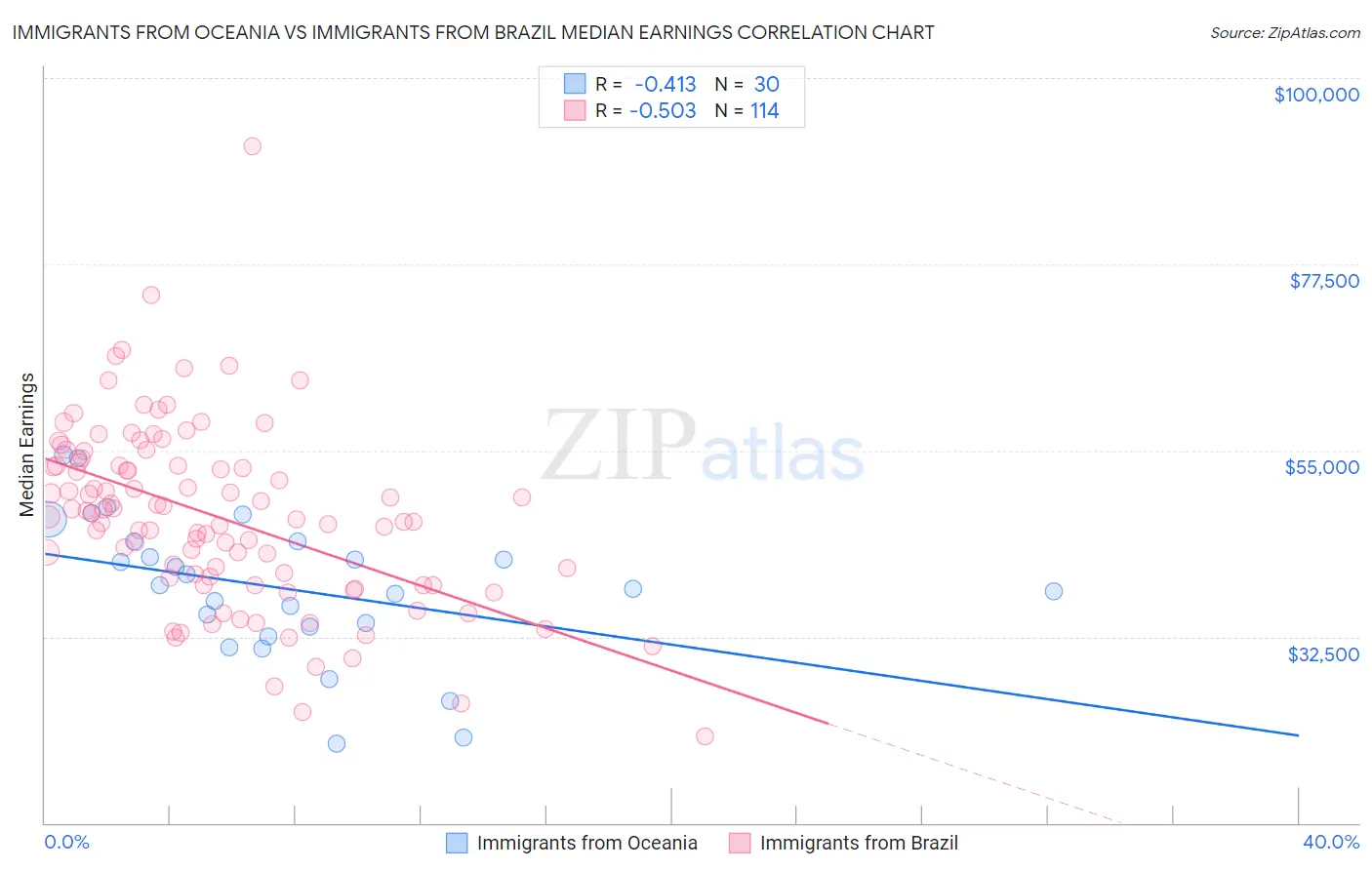 Immigrants from Oceania vs Immigrants from Brazil Median Earnings