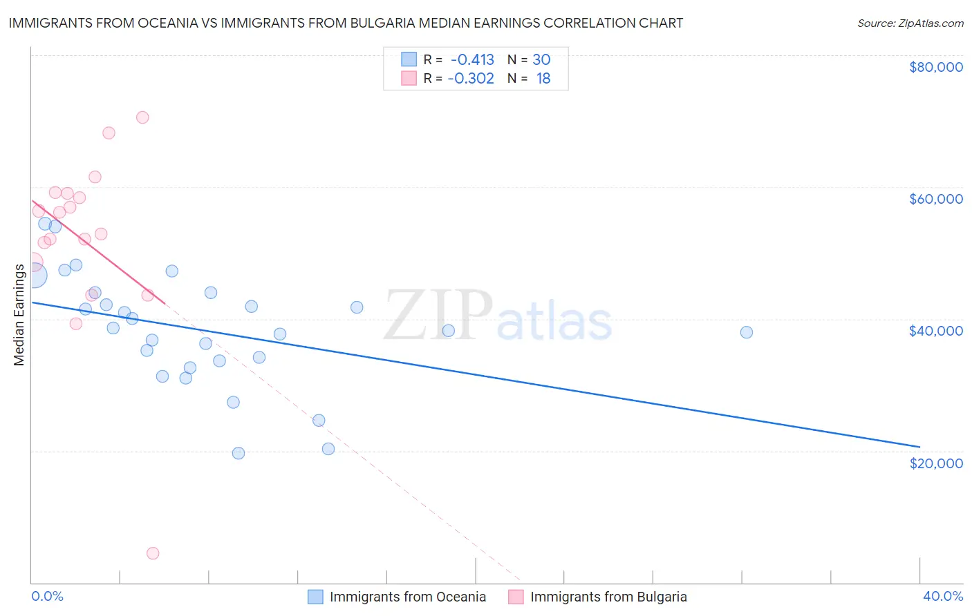 Immigrants from Oceania vs Immigrants from Bulgaria Median Earnings