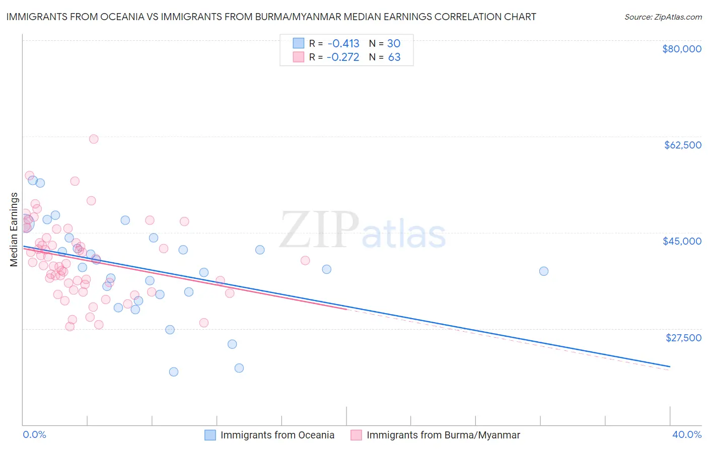 Immigrants from Oceania vs Immigrants from Burma/Myanmar Median Earnings