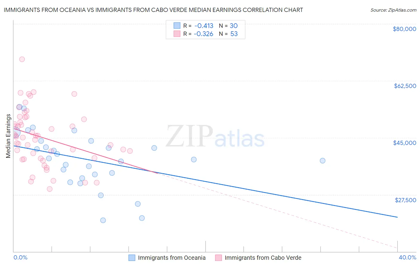 Immigrants from Oceania vs Immigrants from Cabo Verde Median Earnings