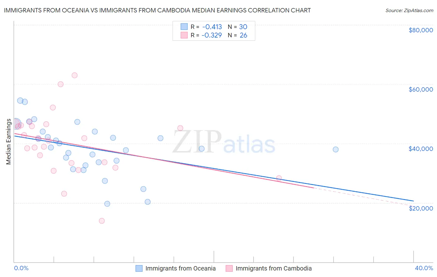 Immigrants from Oceania vs Immigrants from Cambodia Median Earnings