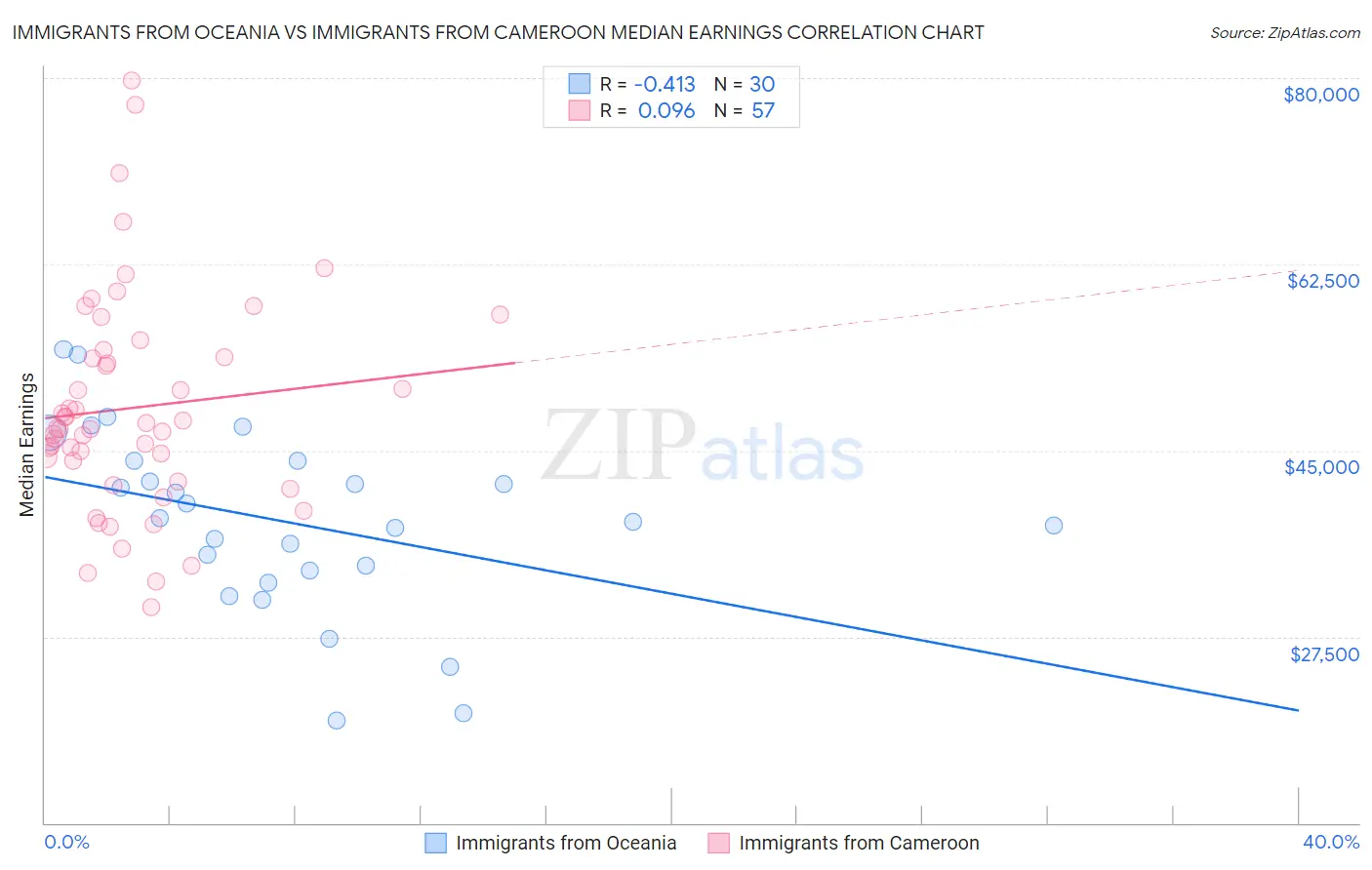 Immigrants from Oceania vs Immigrants from Cameroon Median Earnings