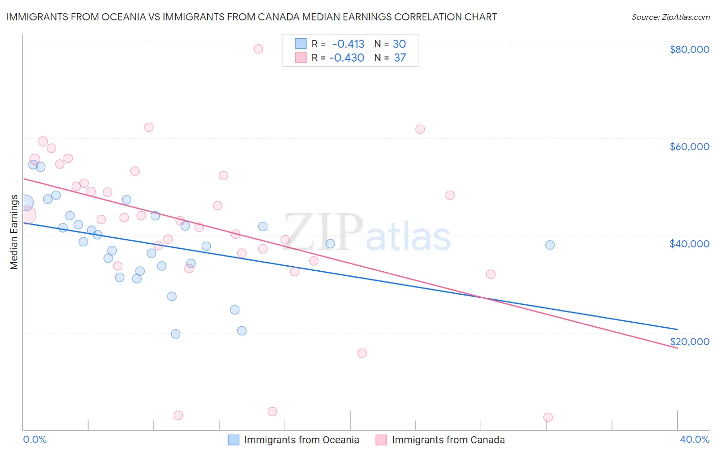 Immigrants from Oceania vs Immigrants from Canada Median Earnings