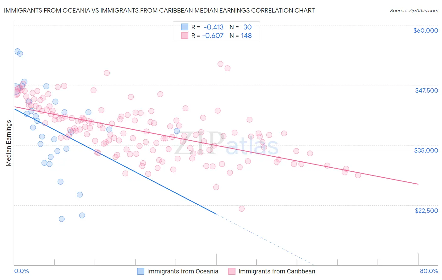 Immigrants from Oceania vs Immigrants from Caribbean Median Earnings