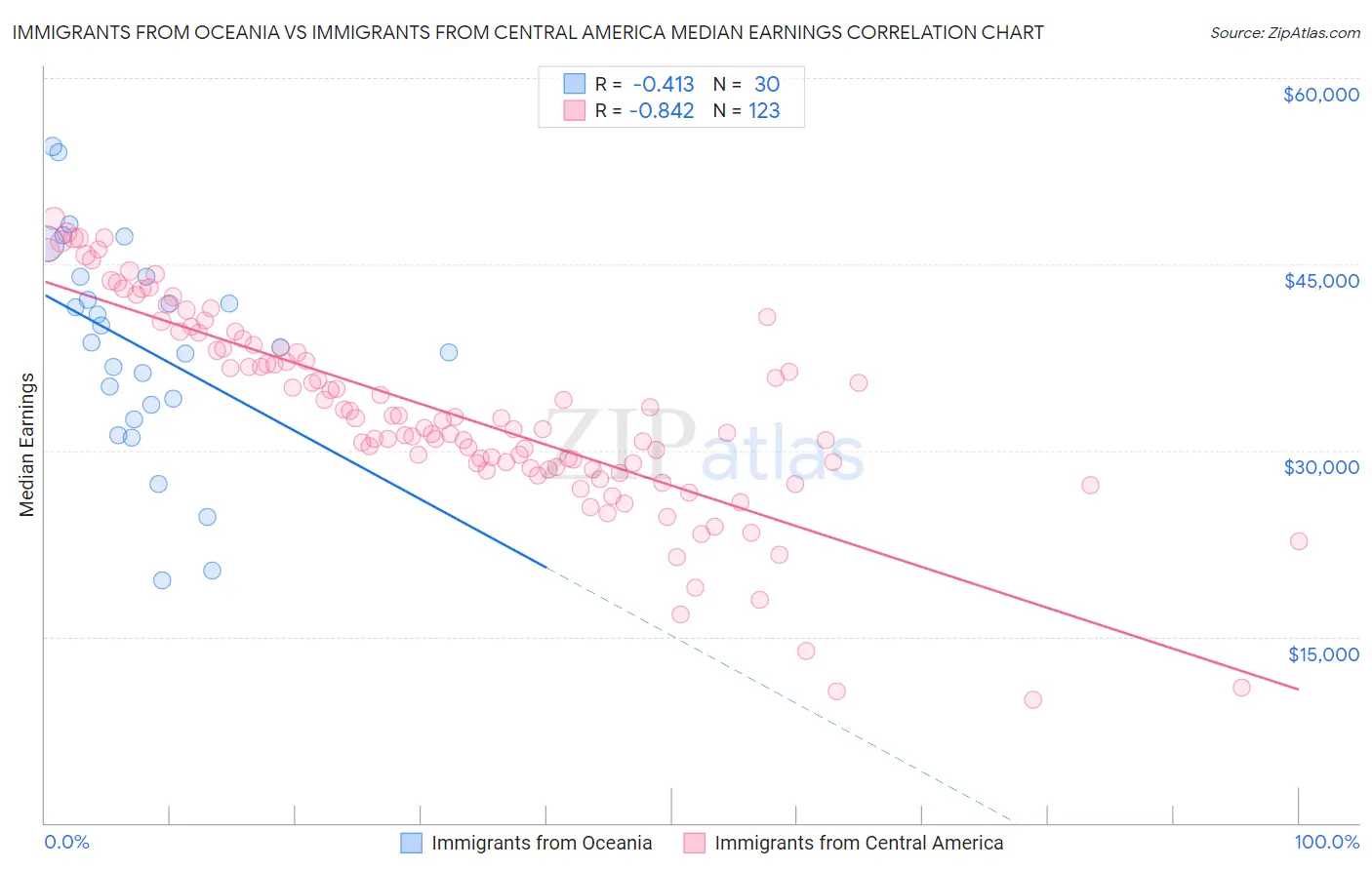 Immigrants from Oceania vs Immigrants from Central America Median Earnings