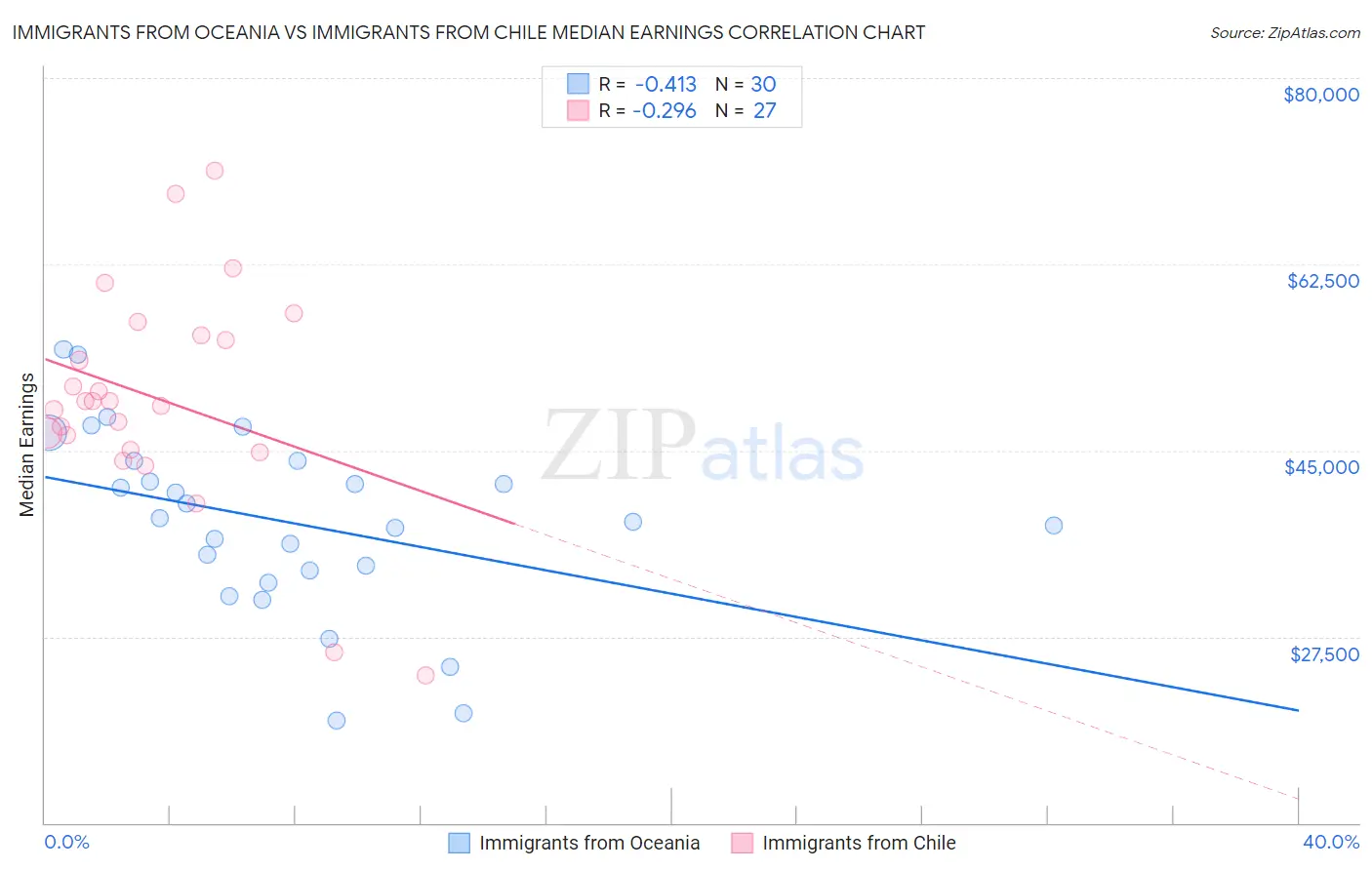 Immigrants from Oceania vs Immigrants from Chile Median Earnings