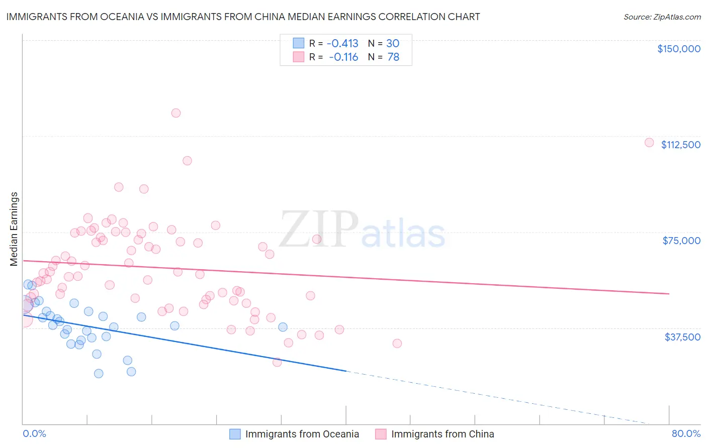 Immigrants from Oceania vs Immigrants from China Median Earnings