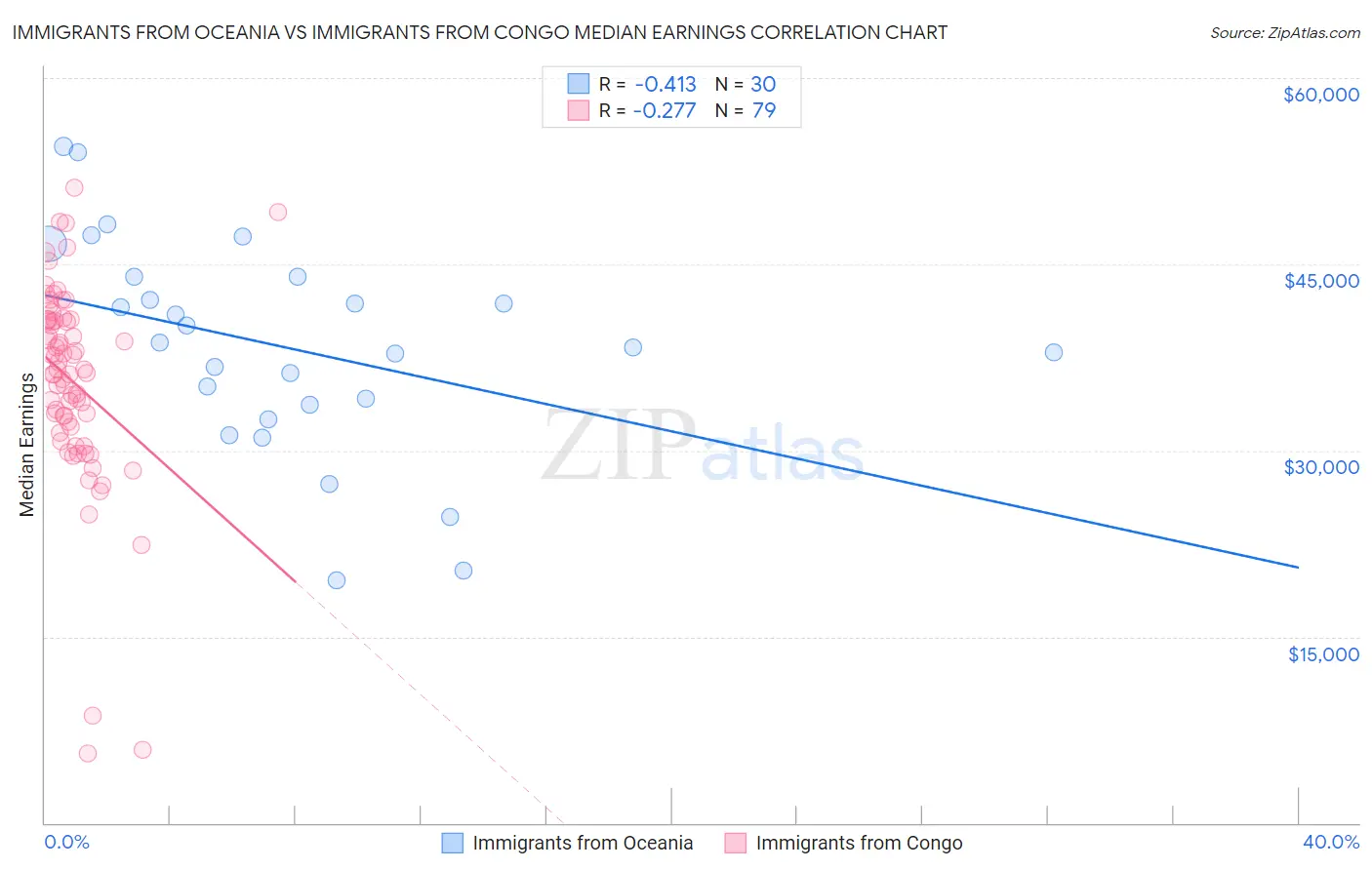 Immigrants from Oceania vs Immigrants from Congo Median Earnings