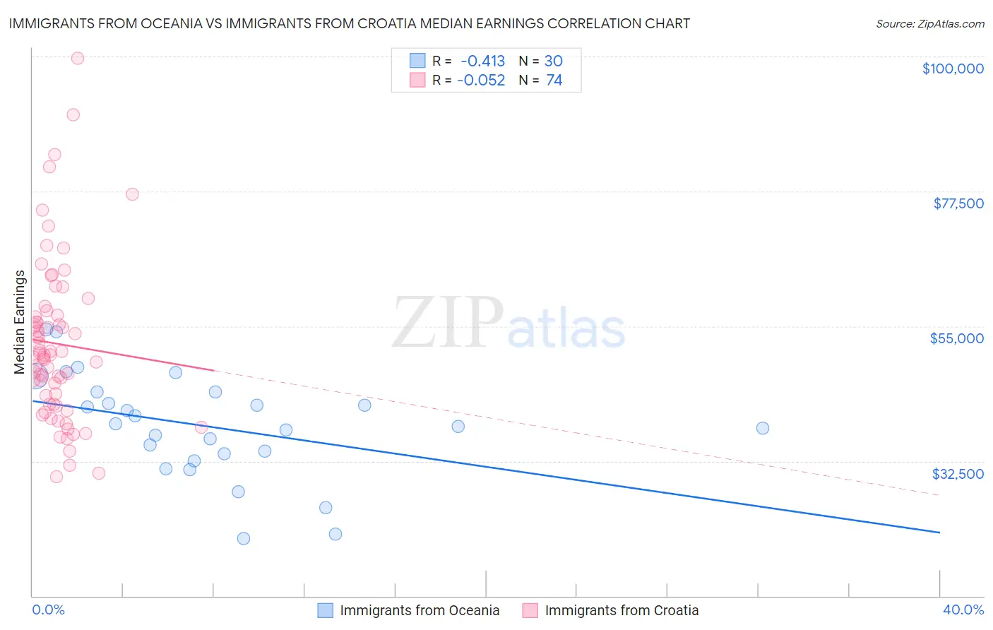 Immigrants from Oceania vs Immigrants from Croatia Median Earnings