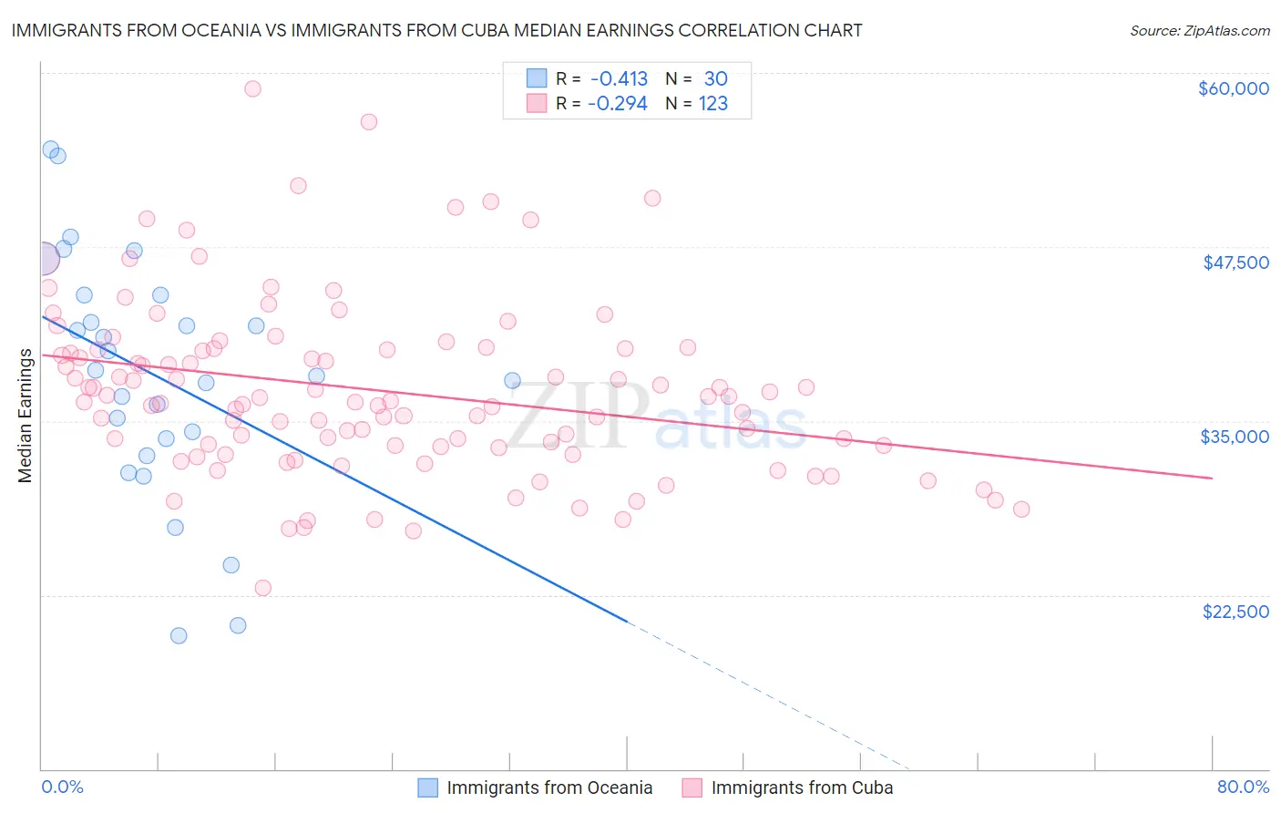 Immigrants from Oceania vs Immigrants from Cuba Median Earnings
