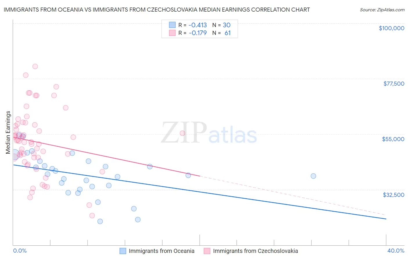 Immigrants from Oceania vs Immigrants from Czechoslovakia Median Earnings