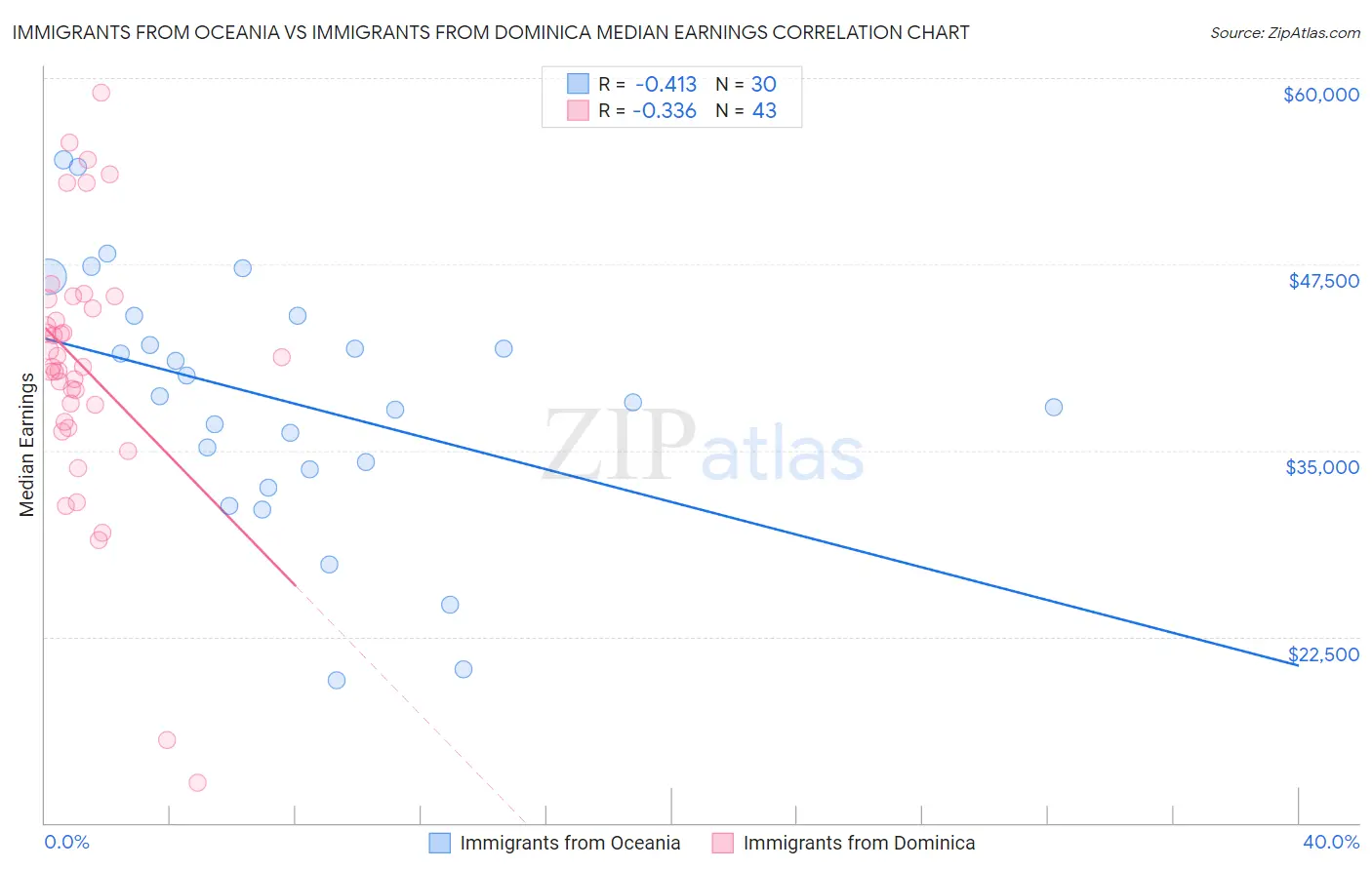 Immigrants from Oceania vs Immigrants from Dominica Median Earnings