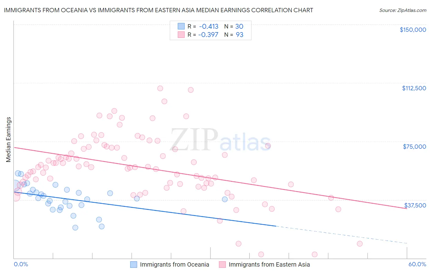 Immigrants from Oceania vs Immigrants from Eastern Asia Median Earnings