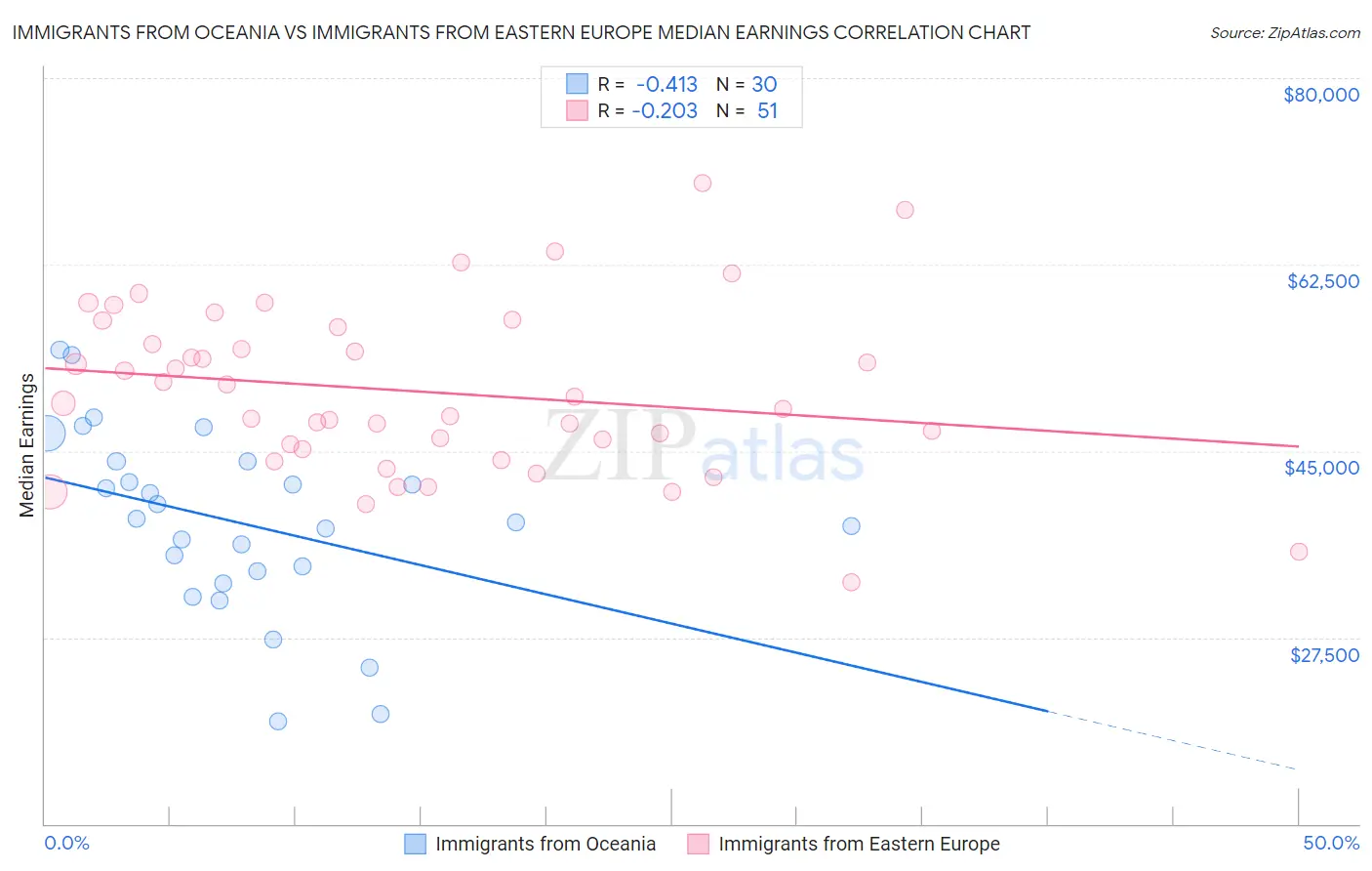Immigrants from Oceania vs Immigrants from Eastern Europe Median Earnings