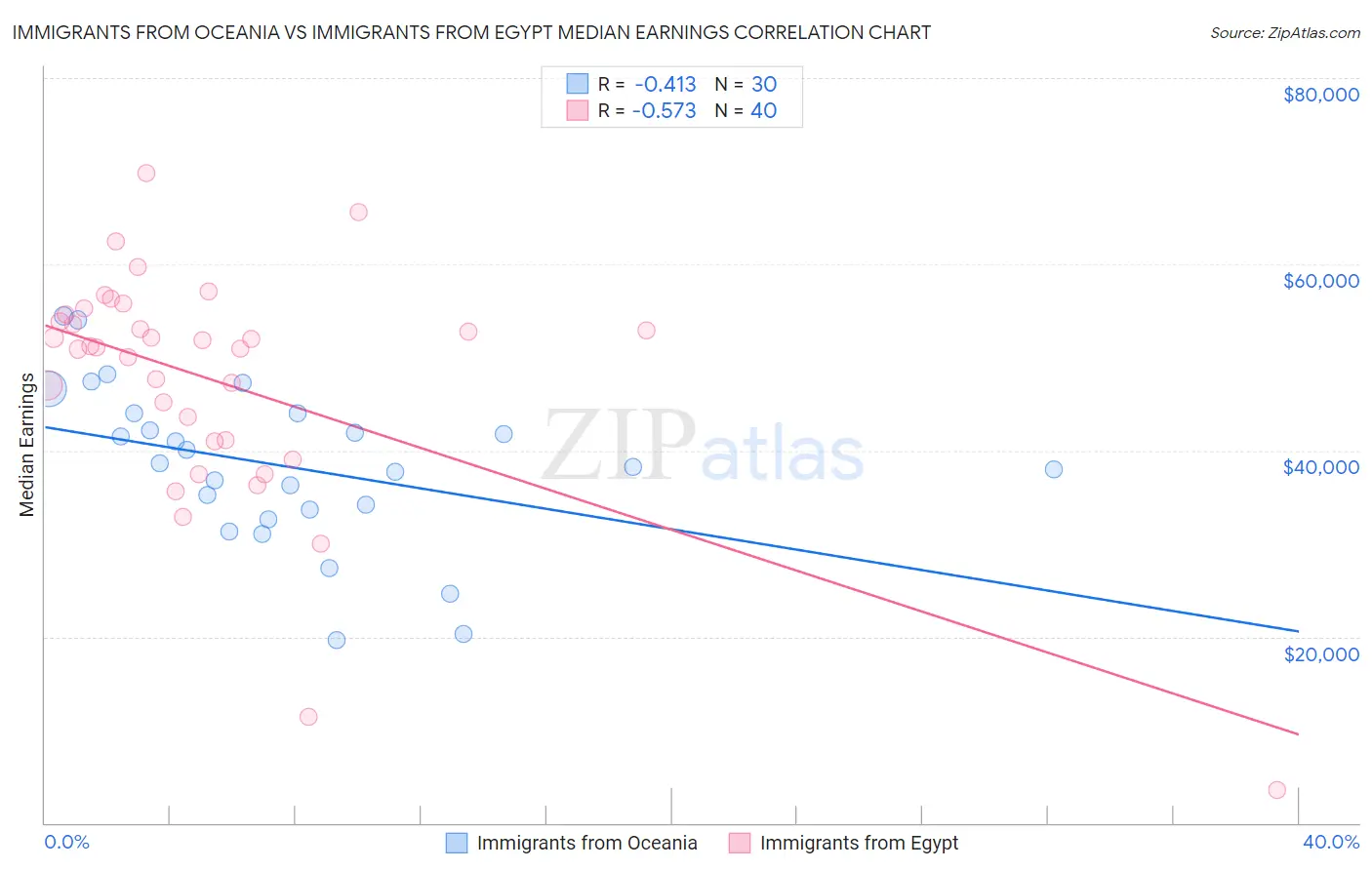Immigrants from Oceania vs Immigrants from Egypt Median Earnings