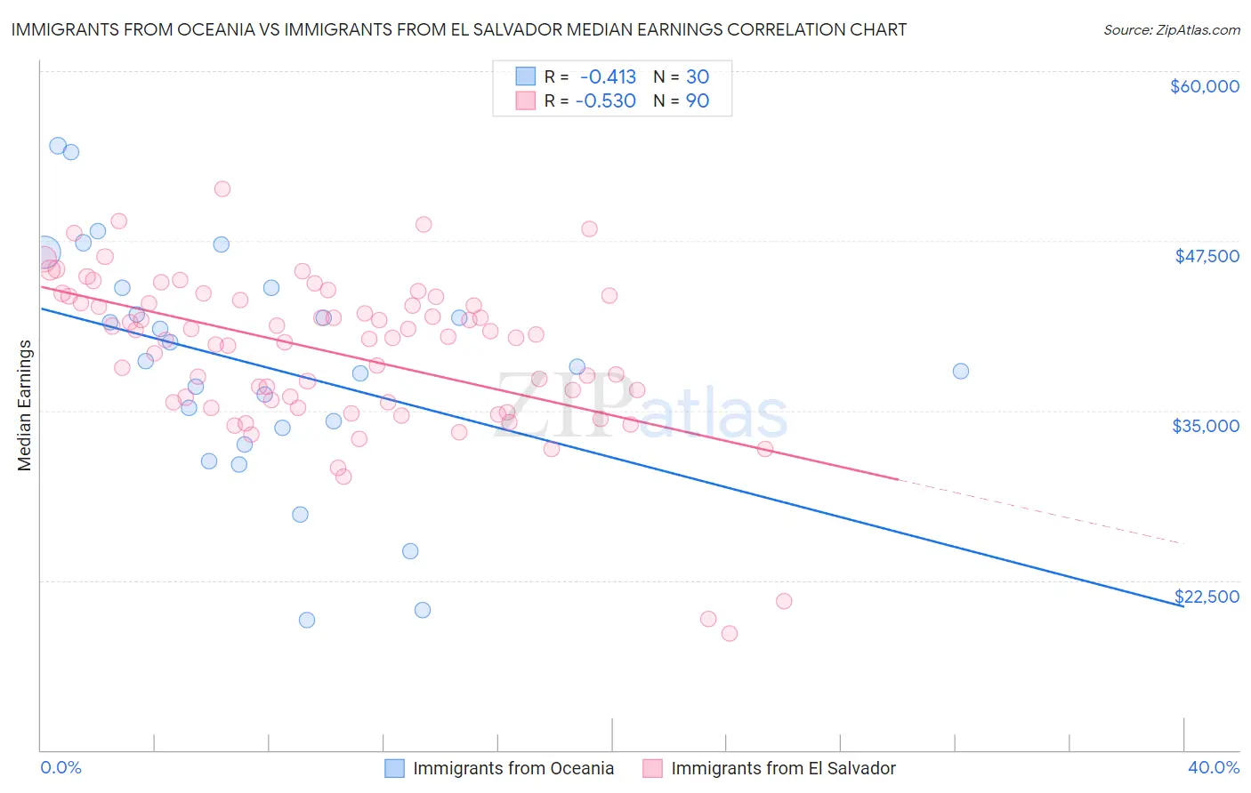 Immigrants from Oceania vs Immigrants from El Salvador Median Earnings
