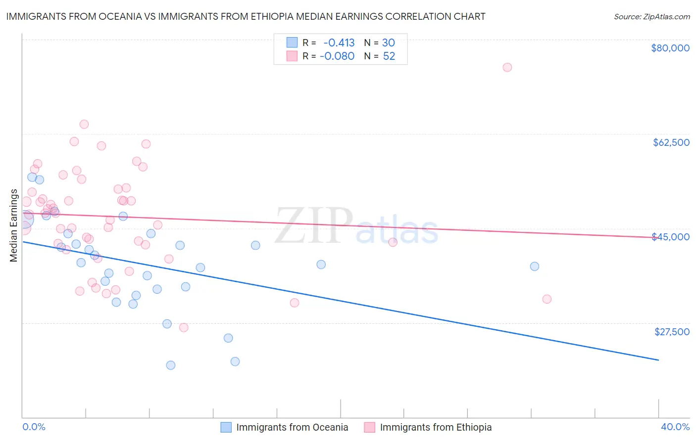 Immigrants from Oceania vs Immigrants from Ethiopia Median Earnings