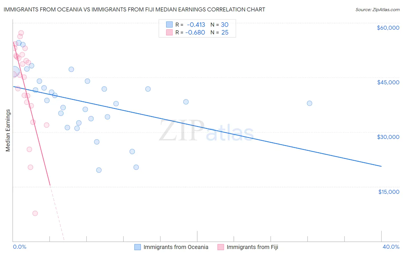 Immigrants from Oceania vs Immigrants from Fiji Median Earnings