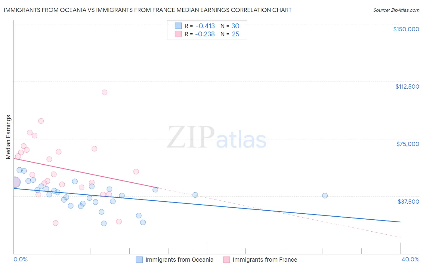 Immigrants from Oceania vs Immigrants from France Median Earnings
