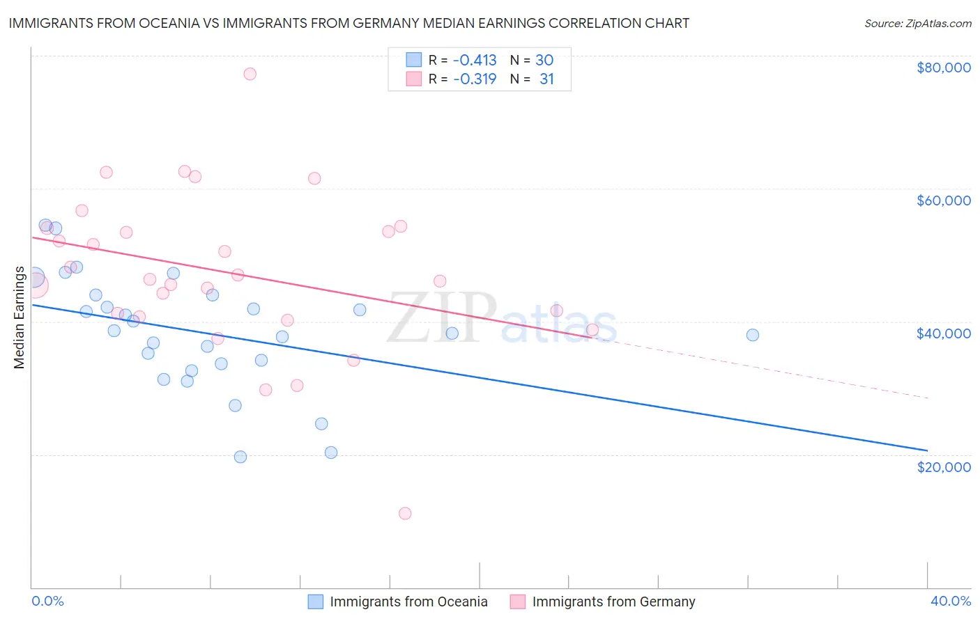 Immigrants from Oceania vs Immigrants from Germany Median Earnings
