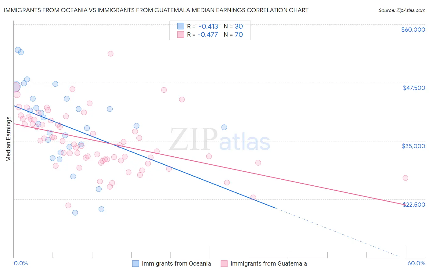 Immigrants from Oceania vs Immigrants from Guatemala Median Earnings