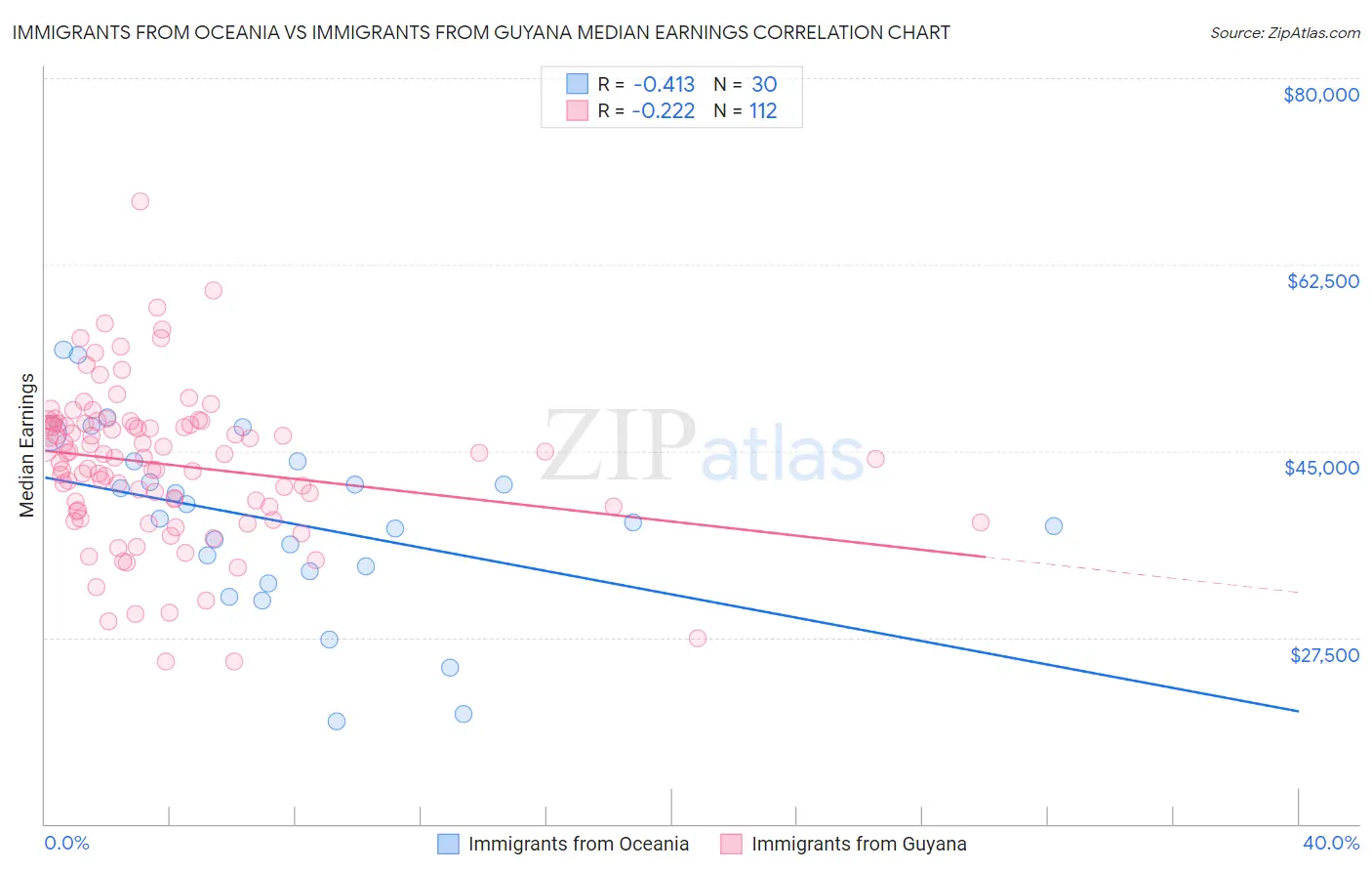 Immigrants from Oceania vs Immigrants from Guyana Median Earnings
