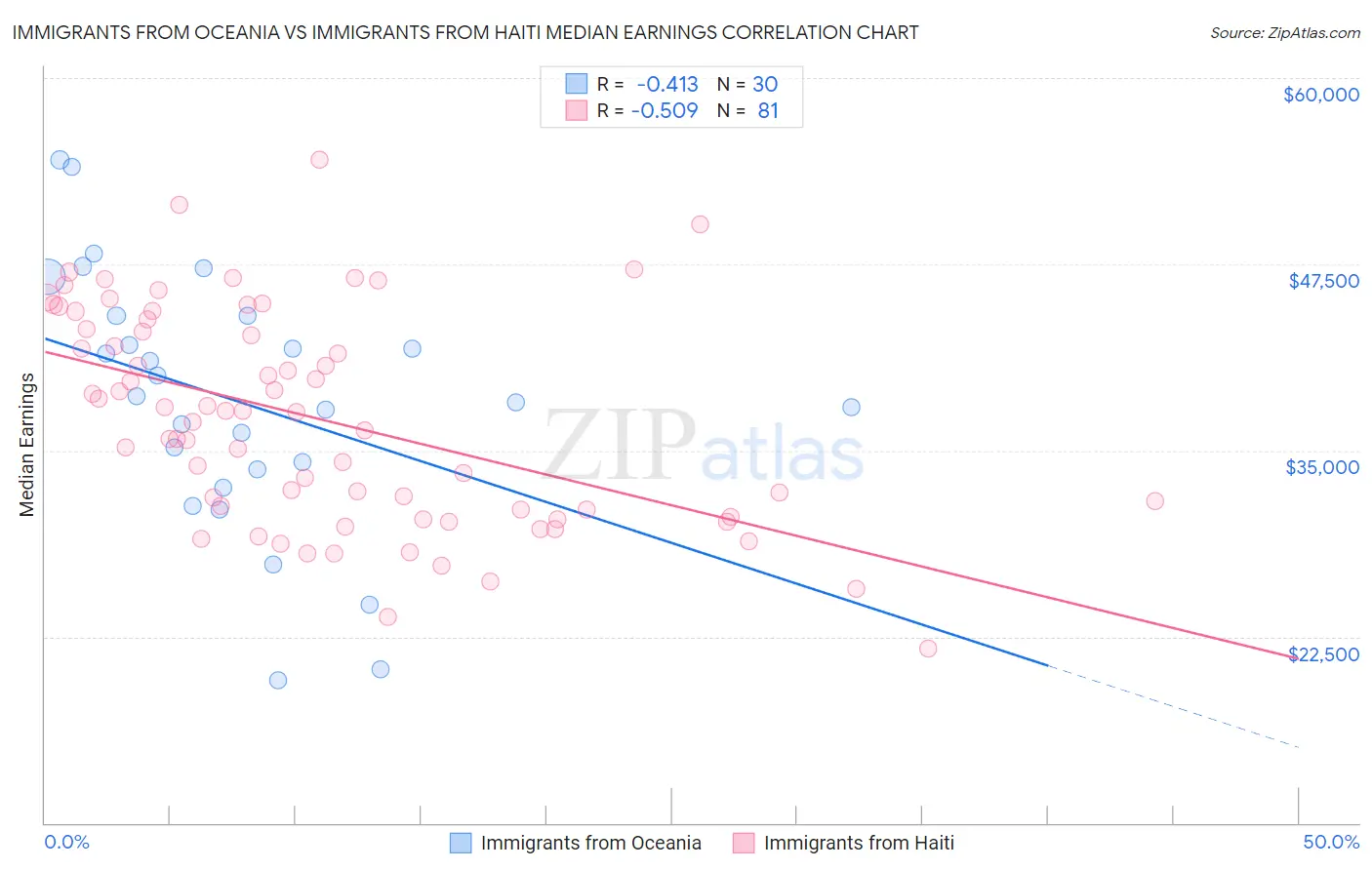 Immigrants from Oceania vs Immigrants from Haiti Median Earnings