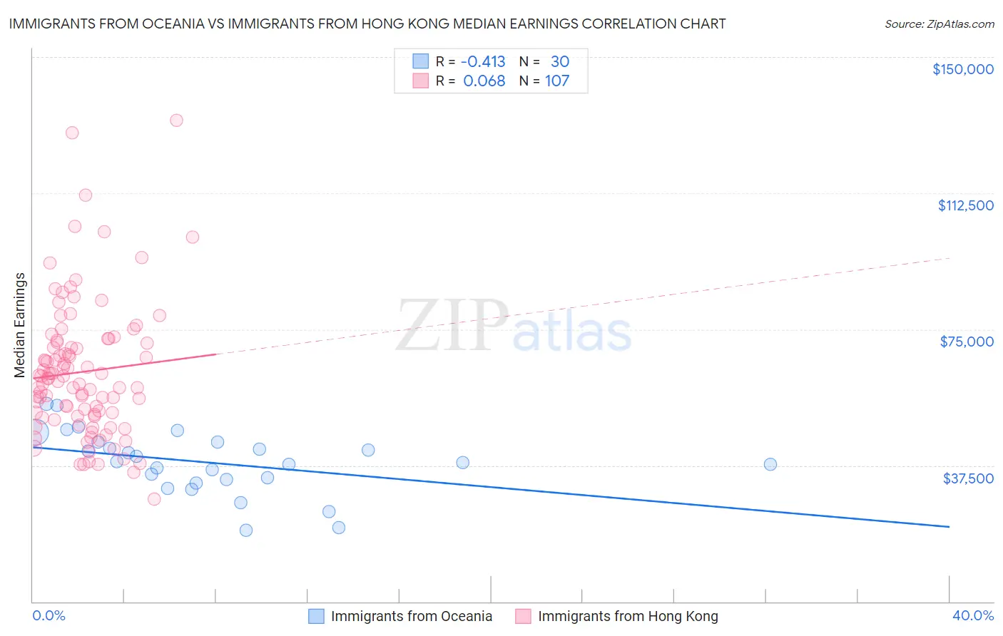 Immigrants from Oceania vs Immigrants from Hong Kong Median Earnings