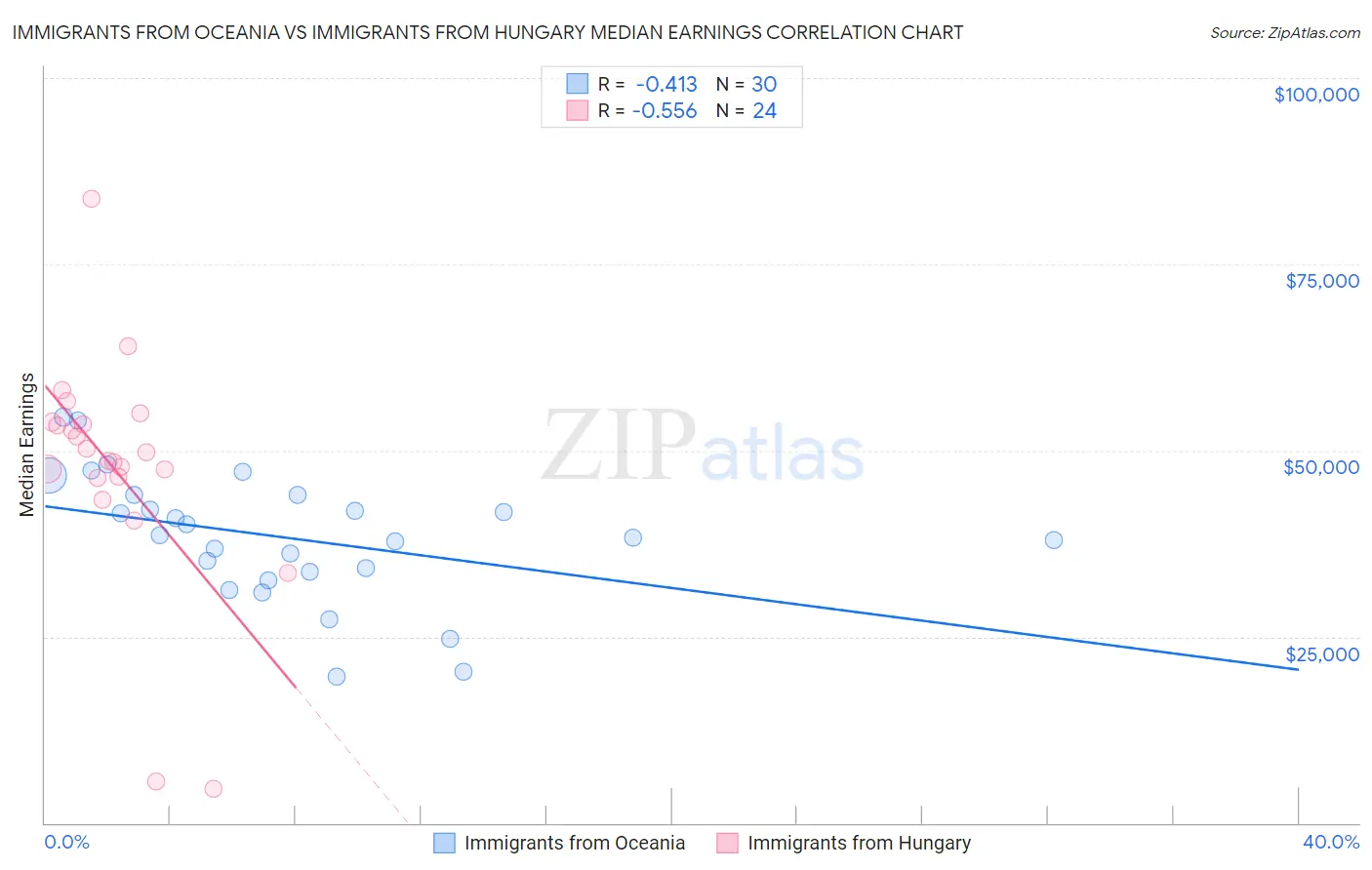 Immigrants from Oceania vs Immigrants from Hungary Median Earnings
